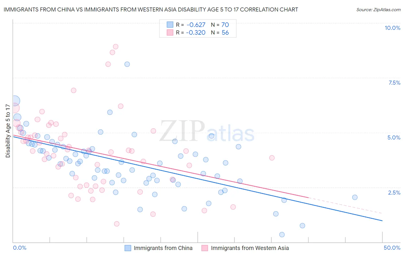 Immigrants from China vs Immigrants from Western Asia Disability Age 5 to 17