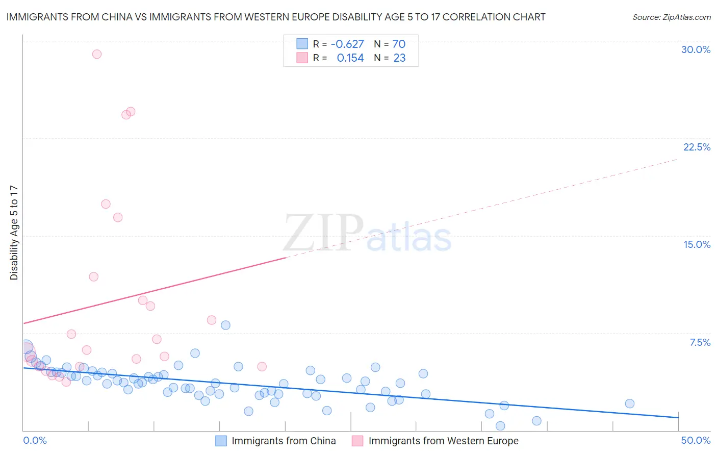 Immigrants from China vs Immigrants from Western Europe Disability Age 5 to 17