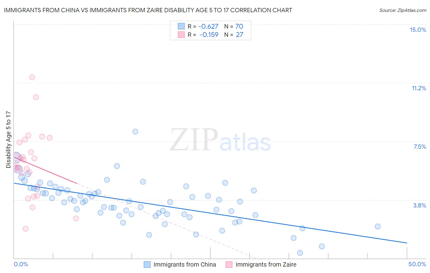 Immigrants from China vs Immigrants from Zaire Disability Age 5 to 17