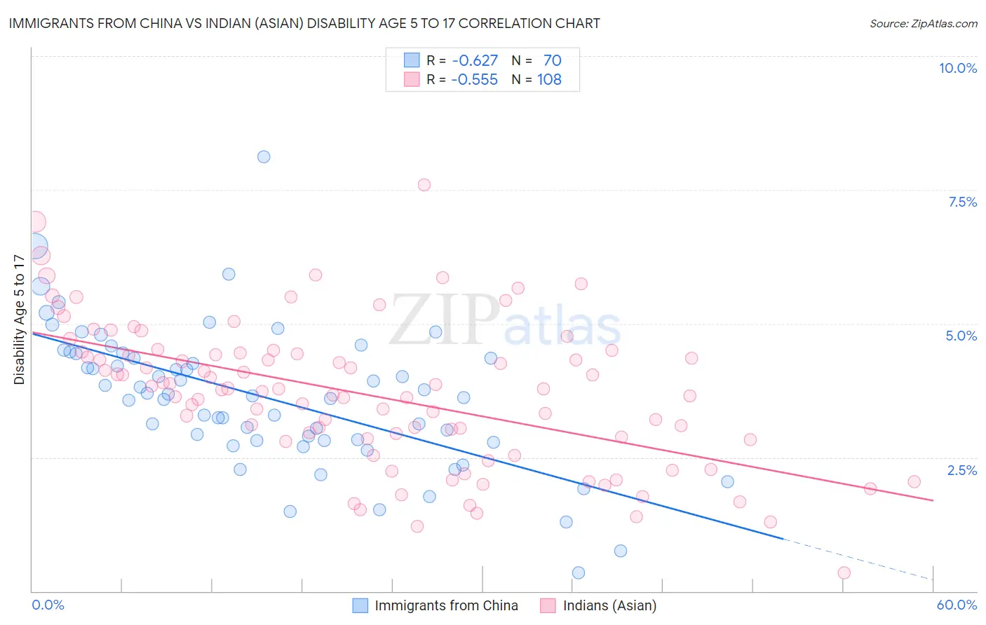 Immigrants from China vs Indian (Asian) Disability Age 5 to 17