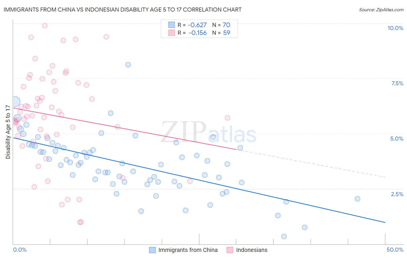 Immigrants from China vs Indonesian Disability Age 5 to 17