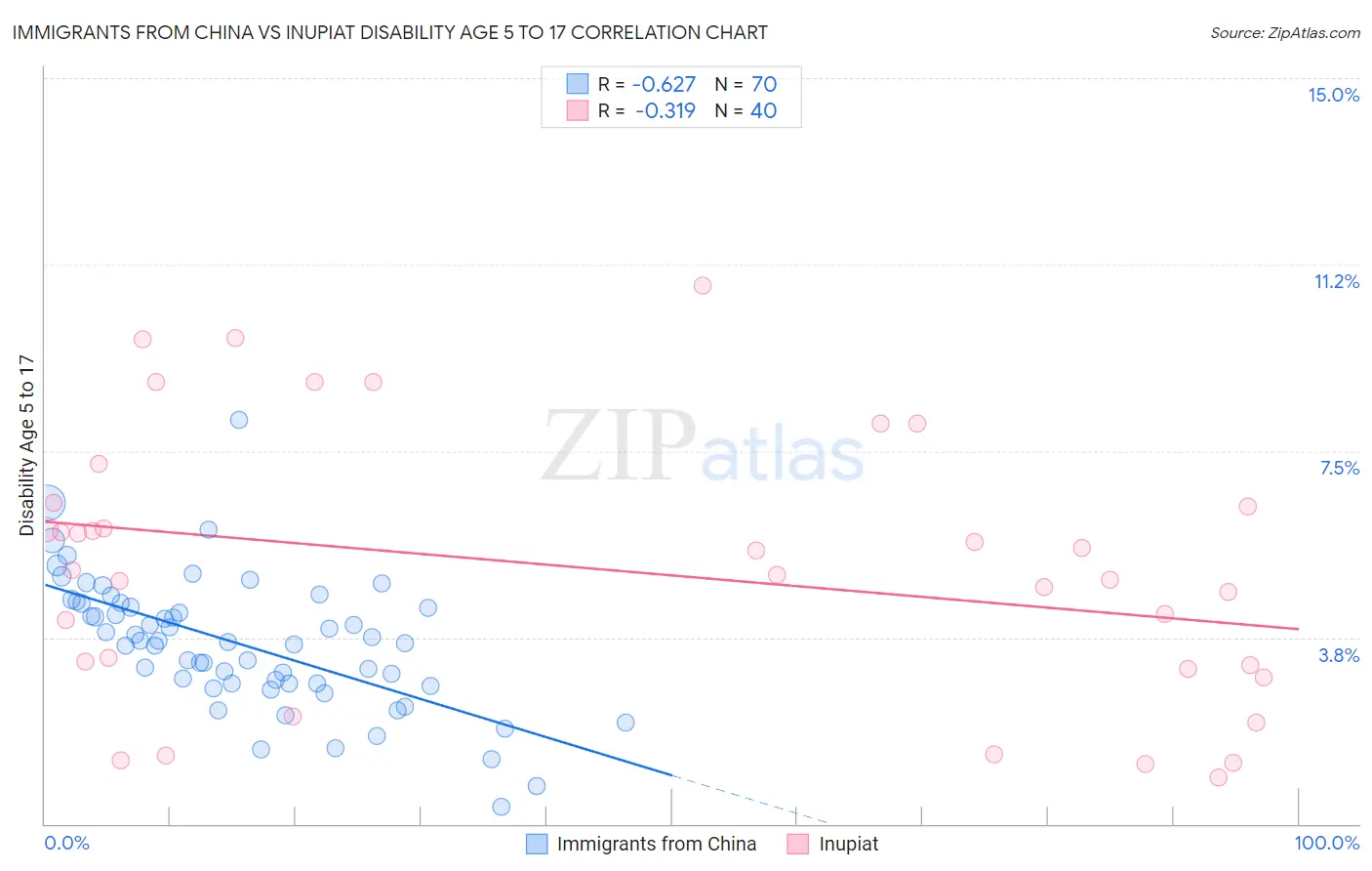 Immigrants from China vs Inupiat Disability Age 5 to 17
