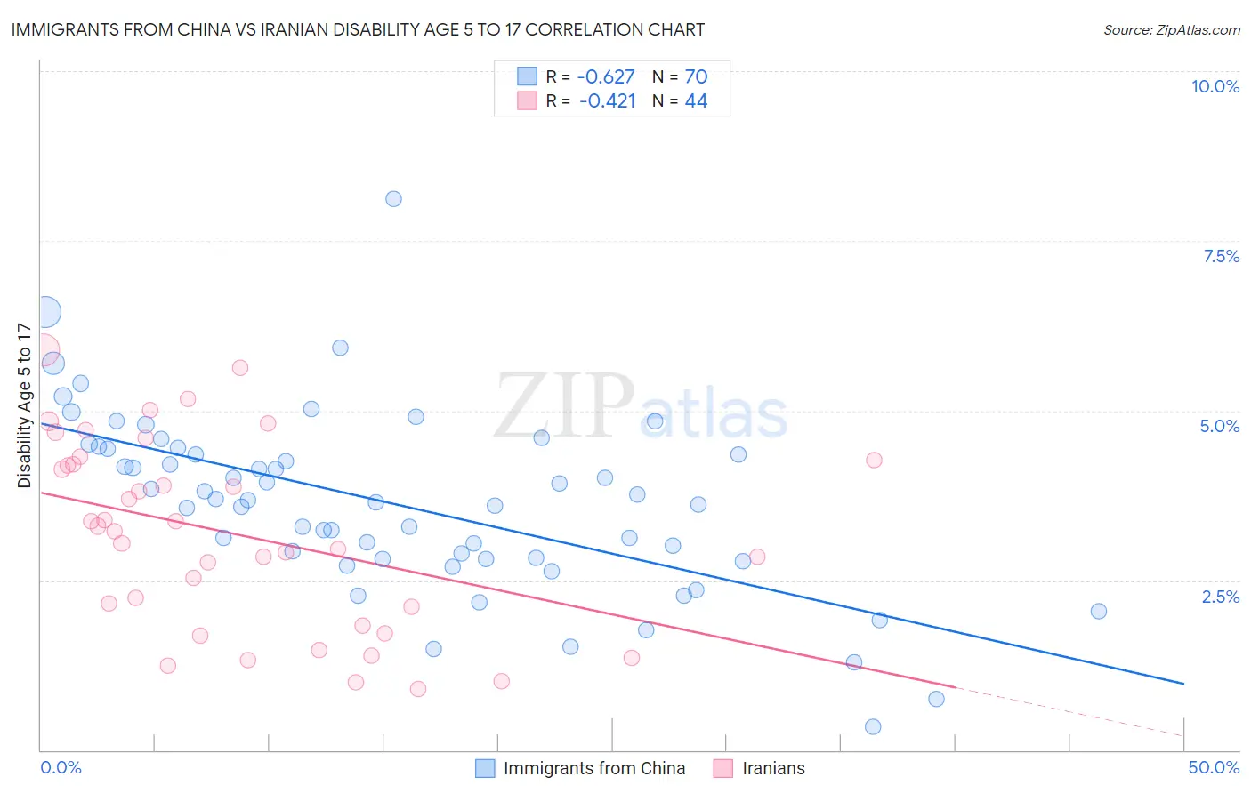 Immigrants from China vs Iranian Disability Age 5 to 17