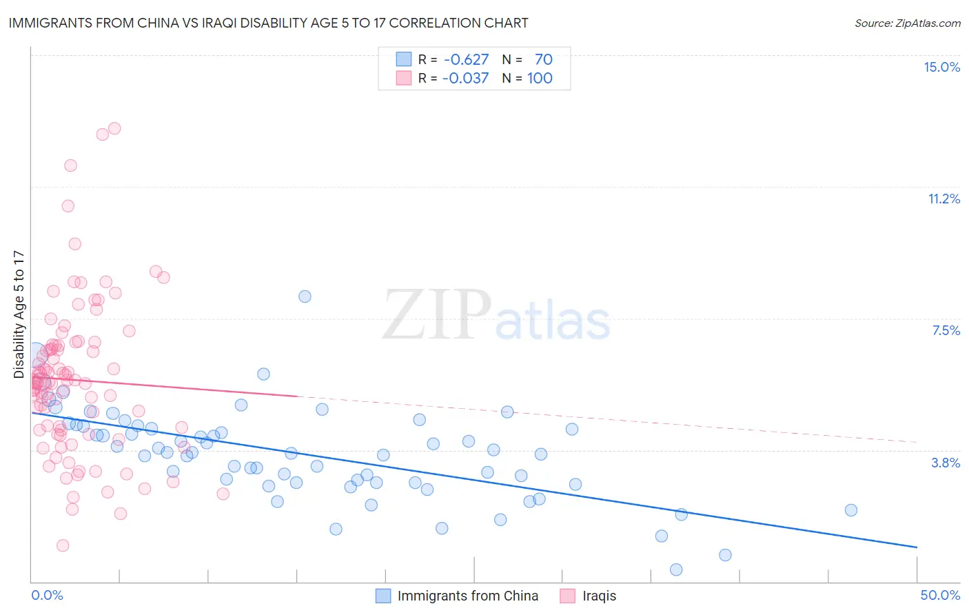 Immigrants from China vs Iraqi Disability Age 5 to 17