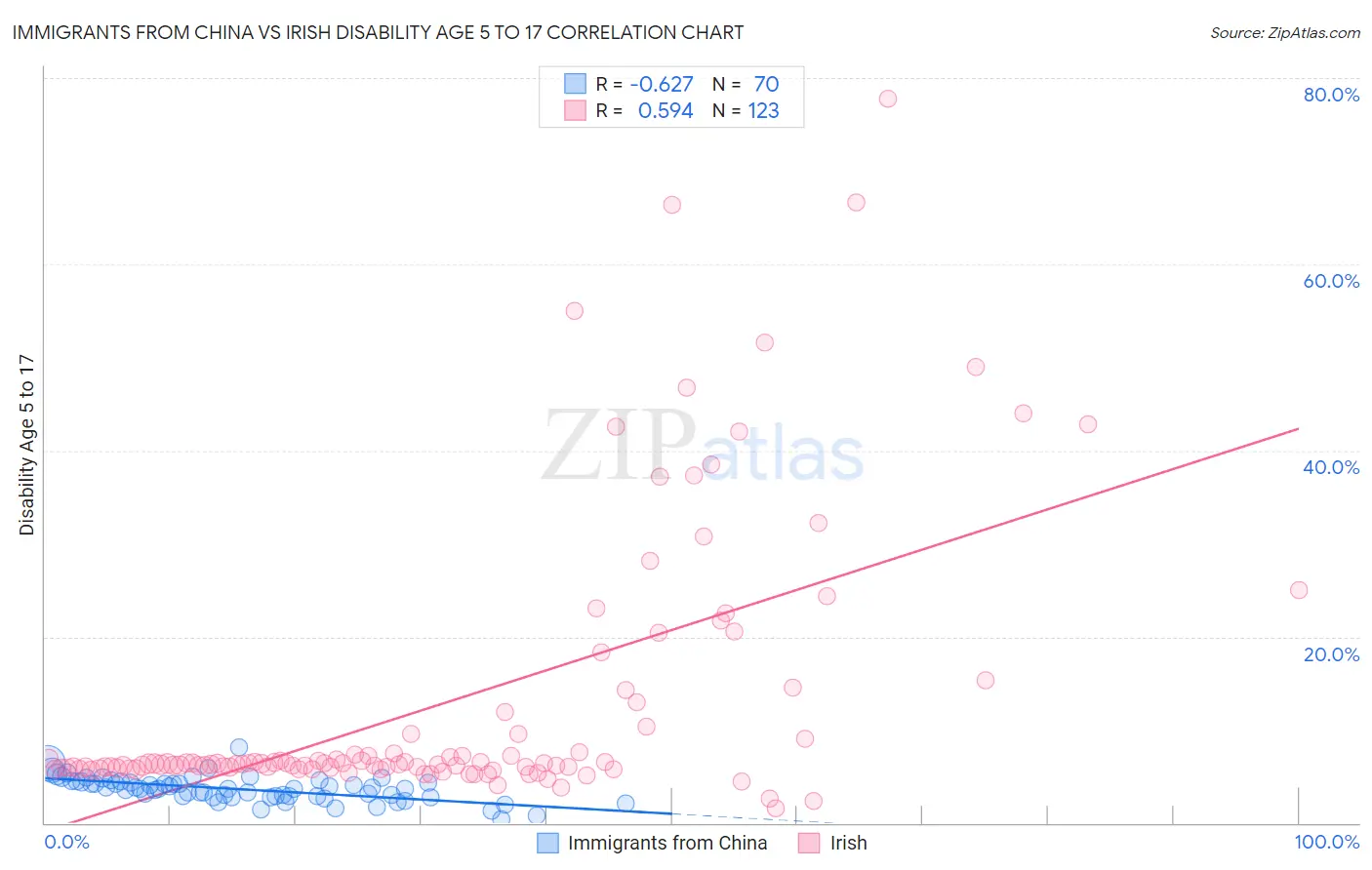 Immigrants from China vs Irish Disability Age 5 to 17