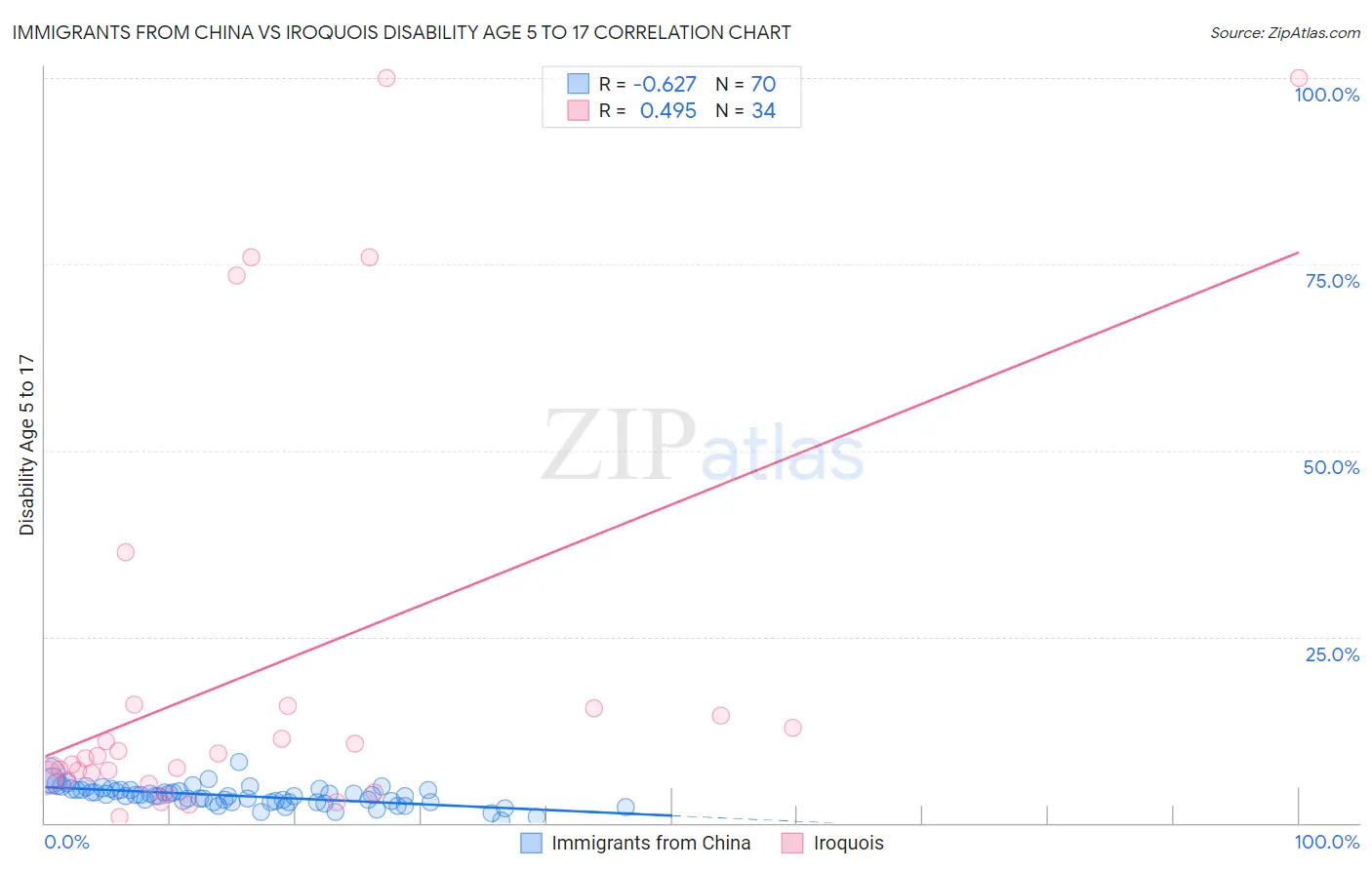 Immigrants from China vs Iroquois Disability Age 5 to 17