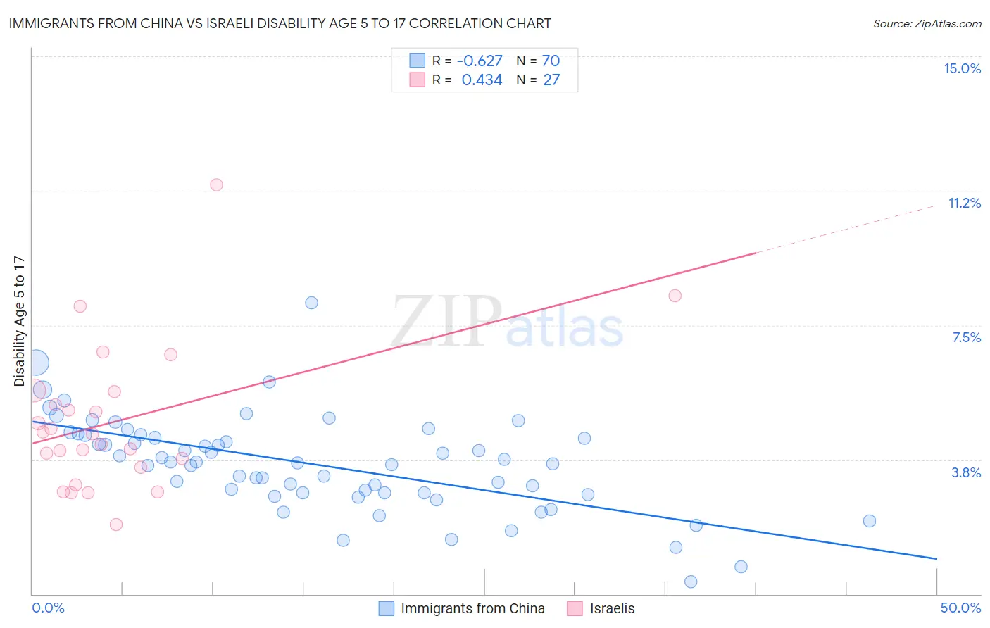Immigrants from China vs Israeli Disability Age 5 to 17