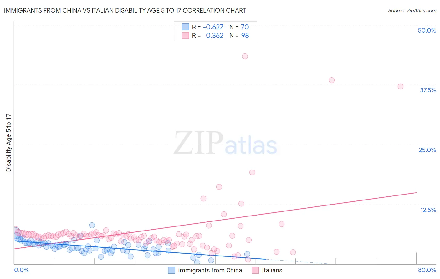 Immigrants from China vs Italian Disability Age 5 to 17