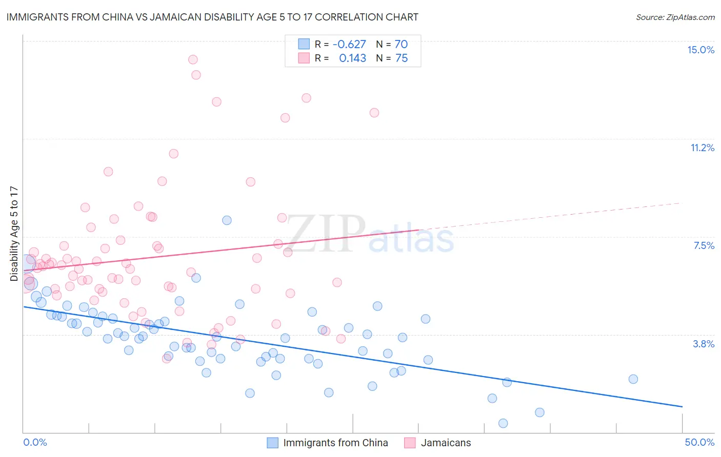 Immigrants from China vs Jamaican Disability Age 5 to 17