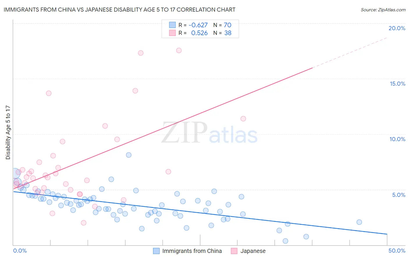 Immigrants from China vs Japanese Disability Age 5 to 17