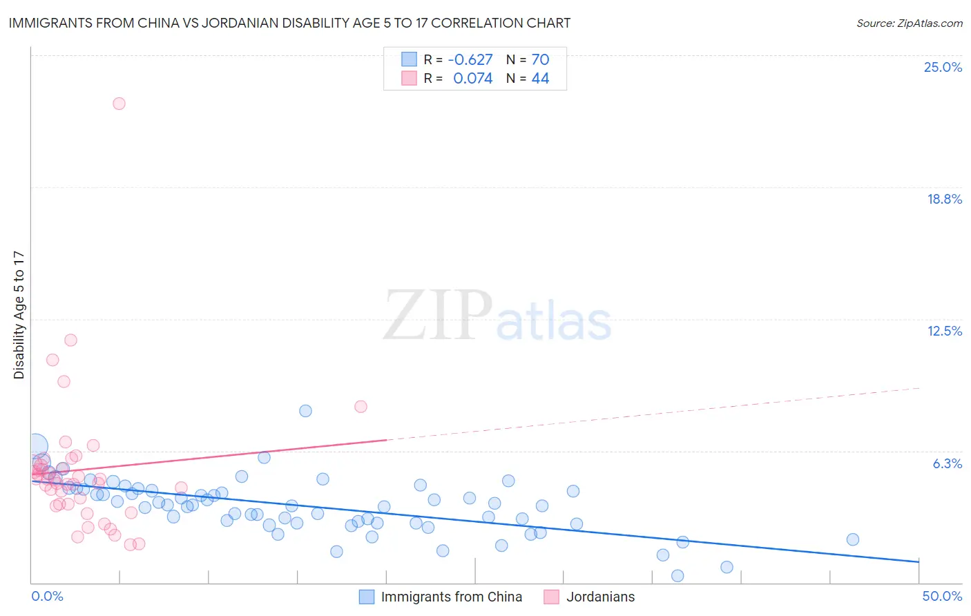 Immigrants from China vs Jordanian Disability Age 5 to 17