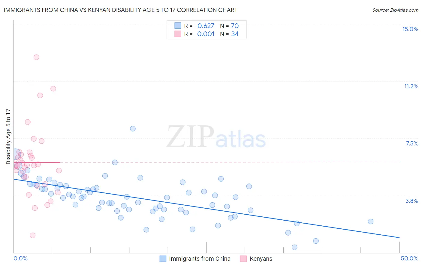 Immigrants from China vs Kenyan Disability Age 5 to 17