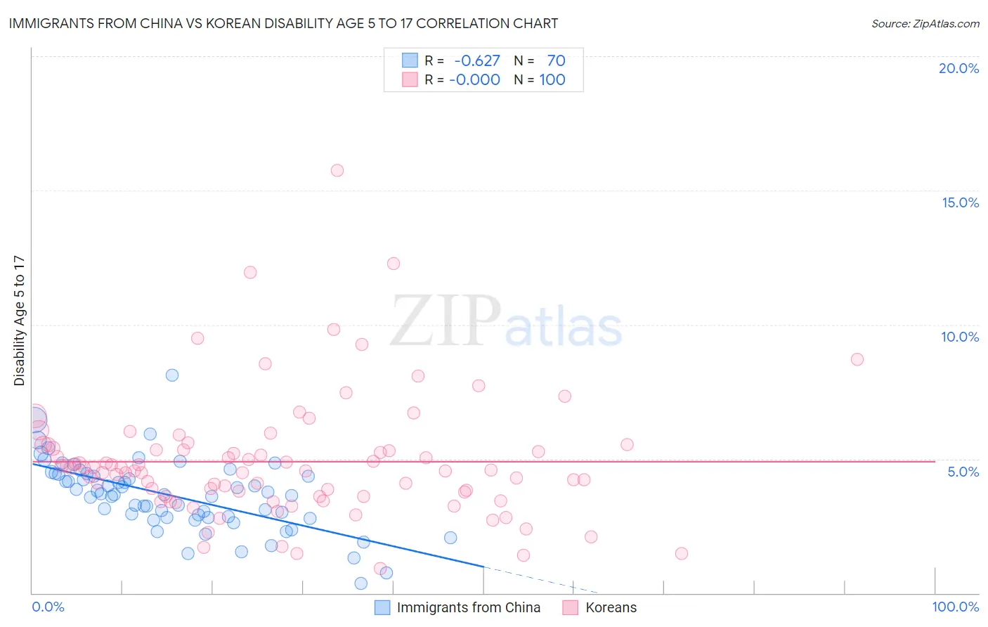 Immigrants from China vs Korean Disability Age 5 to 17