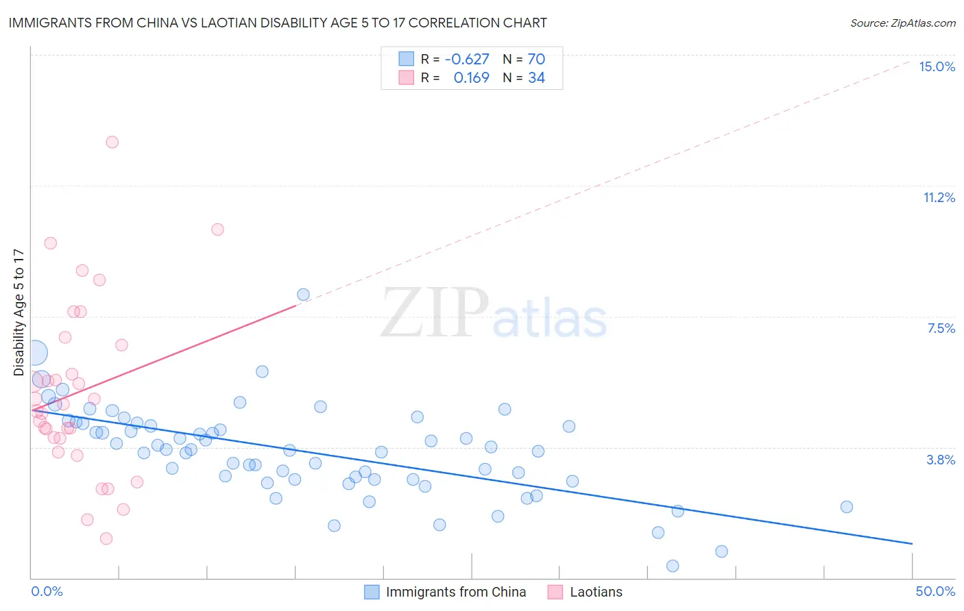 Immigrants from China vs Laotian Disability Age 5 to 17