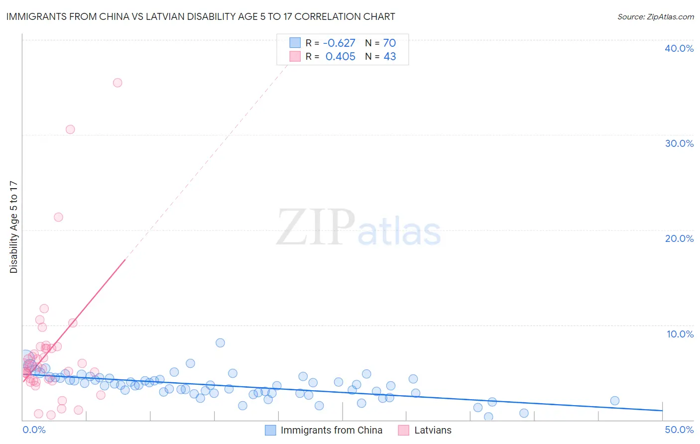 Immigrants from China vs Latvian Disability Age 5 to 17