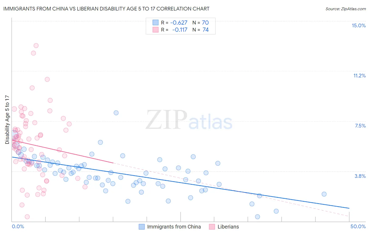 Immigrants from China vs Liberian Disability Age 5 to 17