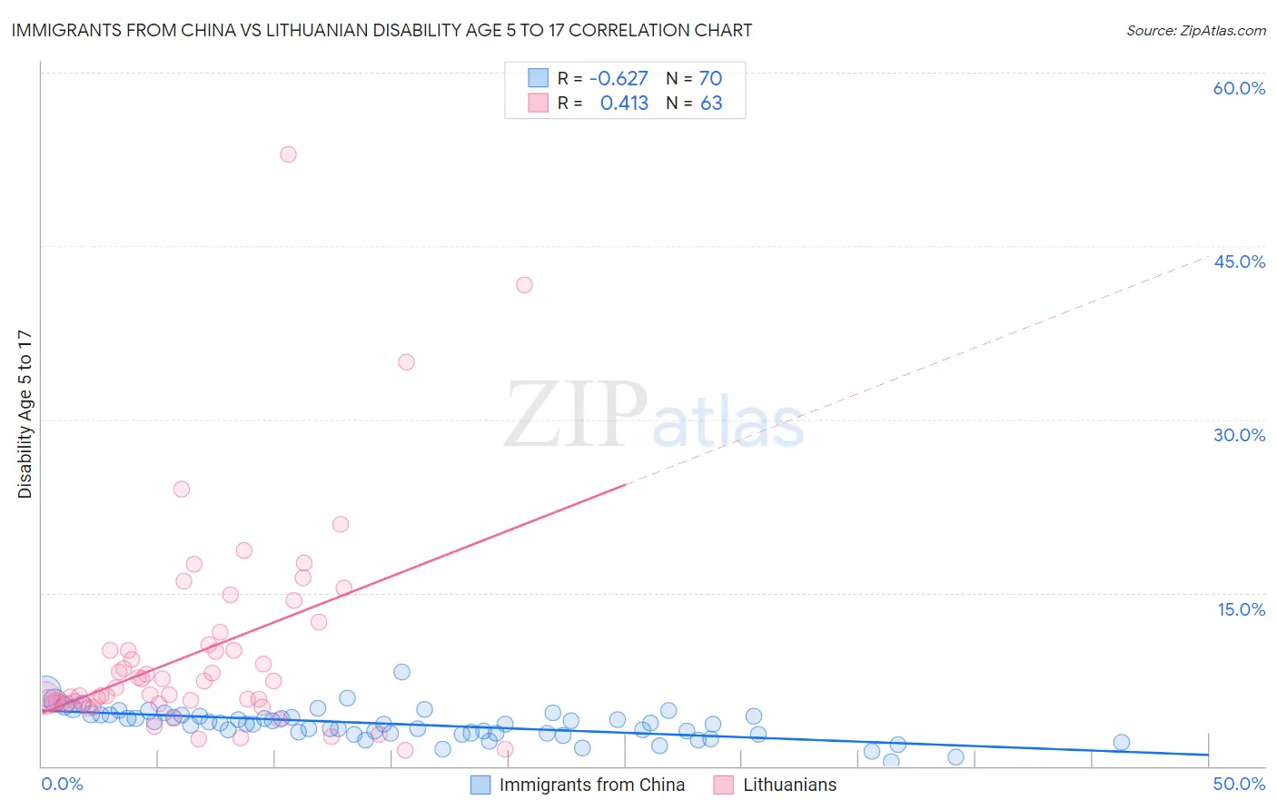 Immigrants from China vs Lithuanian Disability Age 5 to 17
