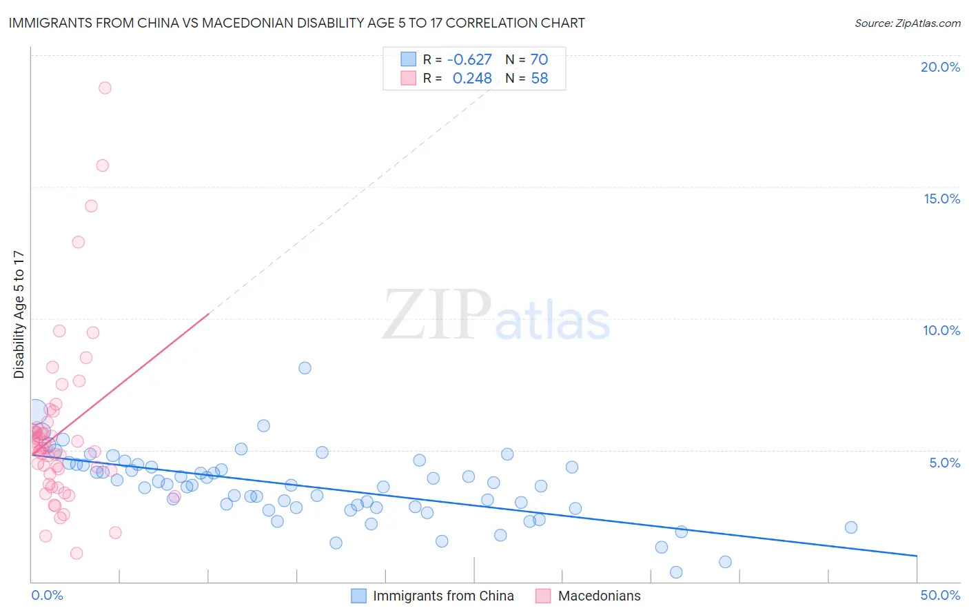 Immigrants from China vs Macedonian Disability Age 5 to 17