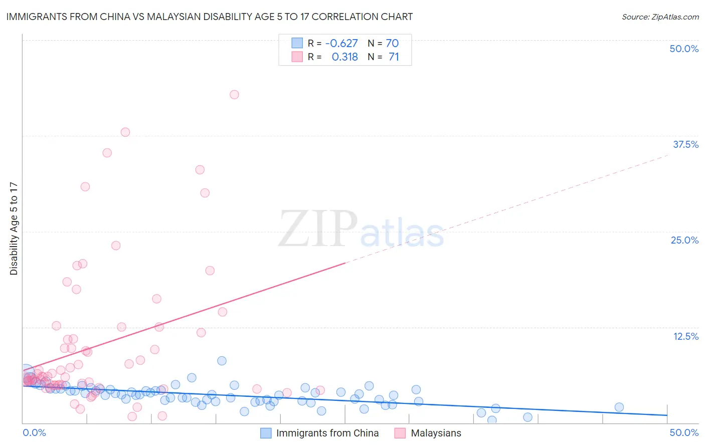 Immigrants from China vs Malaysian Disability Age 5 to 17