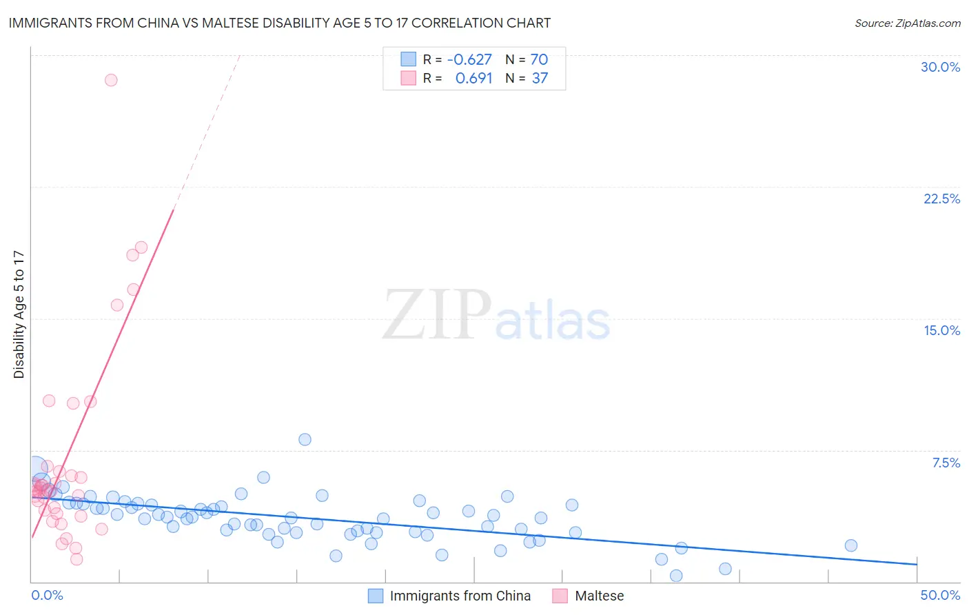 Immigrants from China vs Maltese Disability Age 5 to 17