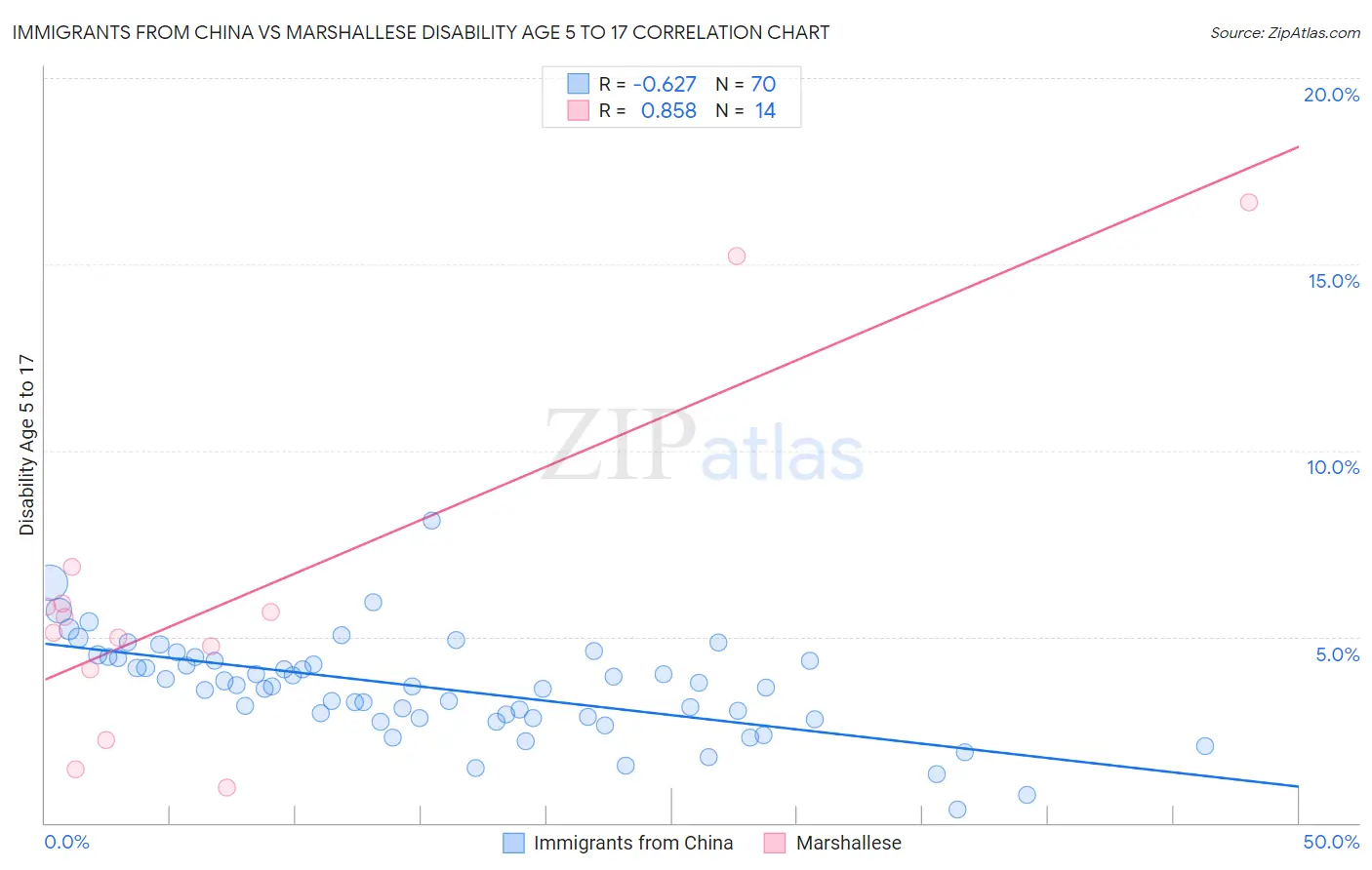 Immigrants from China vs Marshallese Disability Age 5 to 17