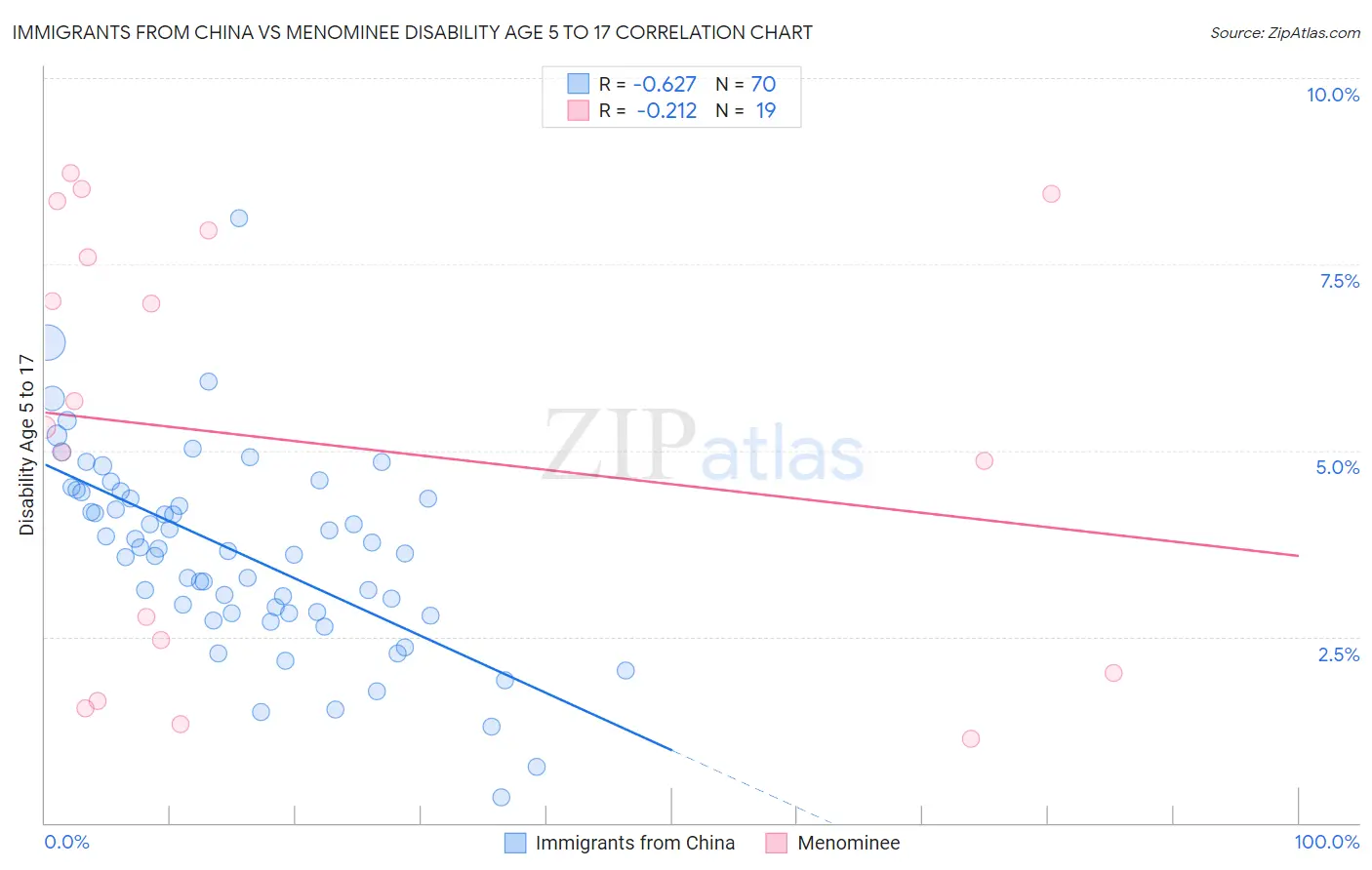 Immigrants from China vs Menominee Disability Age 5 to 17