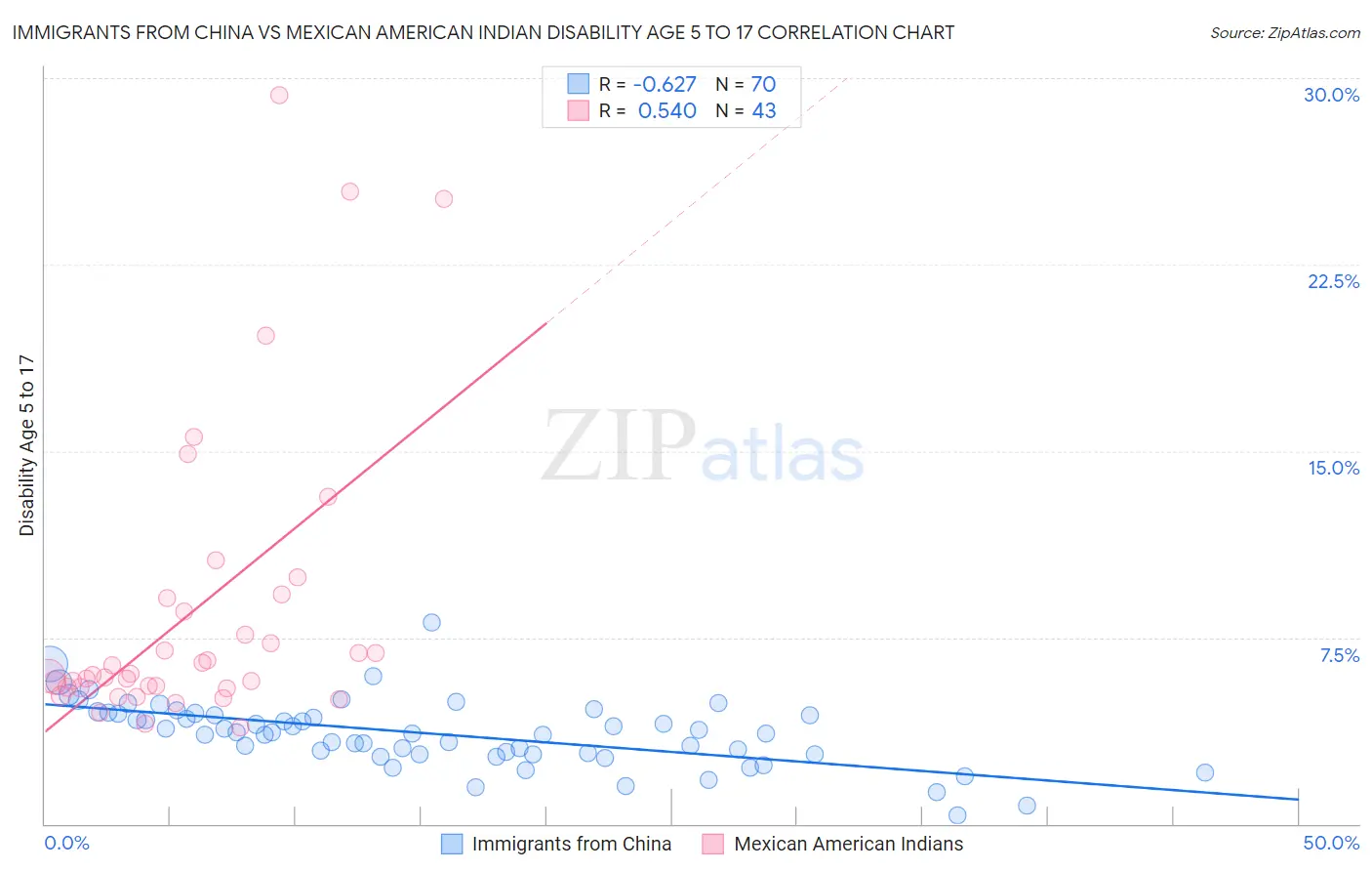 Immigrants from China vs Mexican American Indian Disability Age 5 to 17