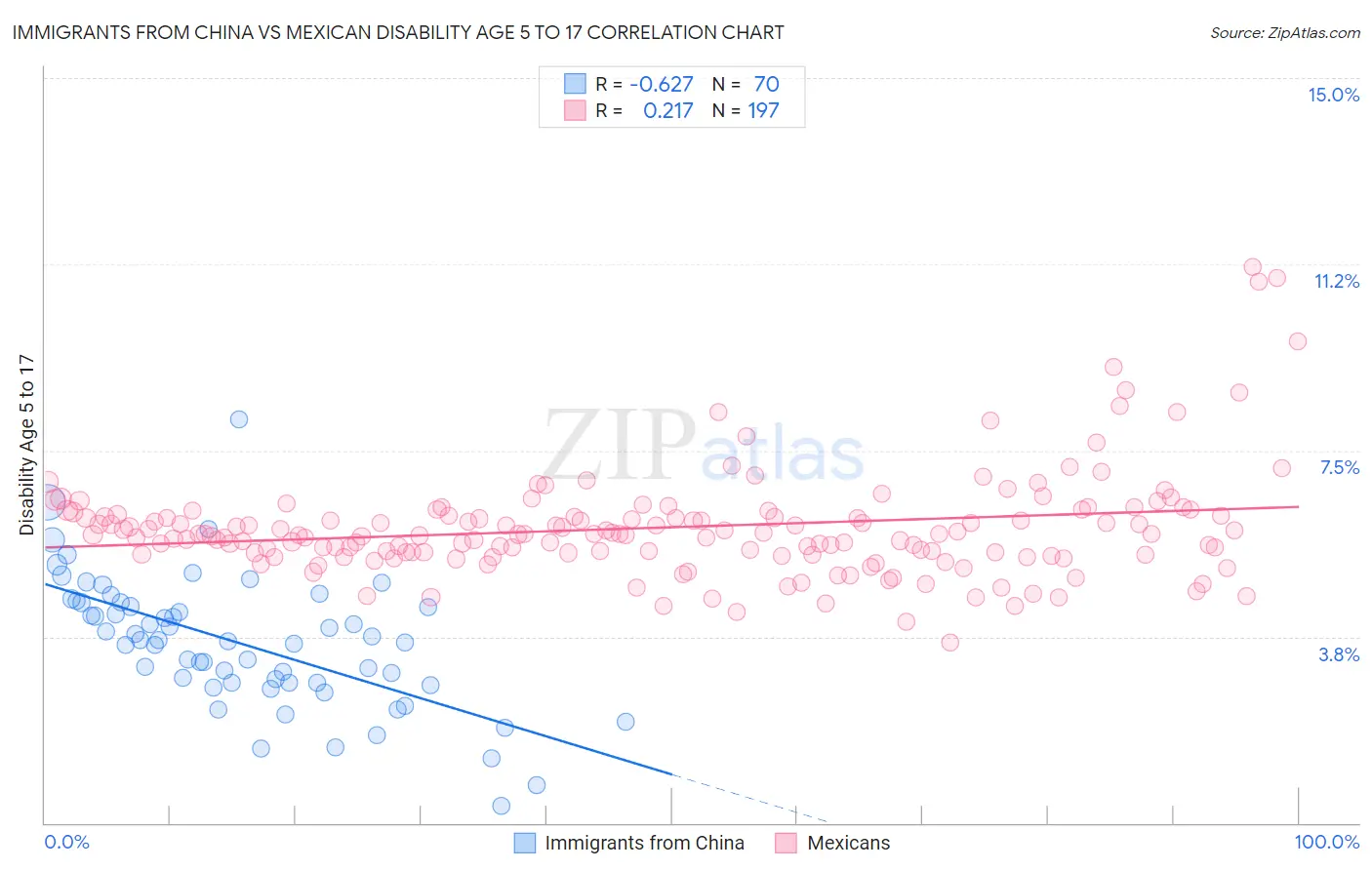 Immigrants from China vs Mexican Disability Age 5 to 17
