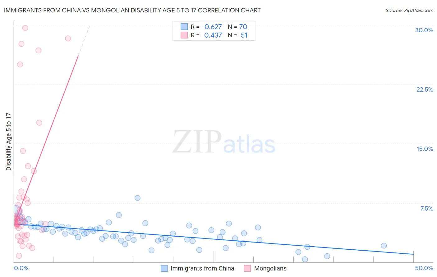 Immigrants from China vs Mongolian Disability Age 5 to 17