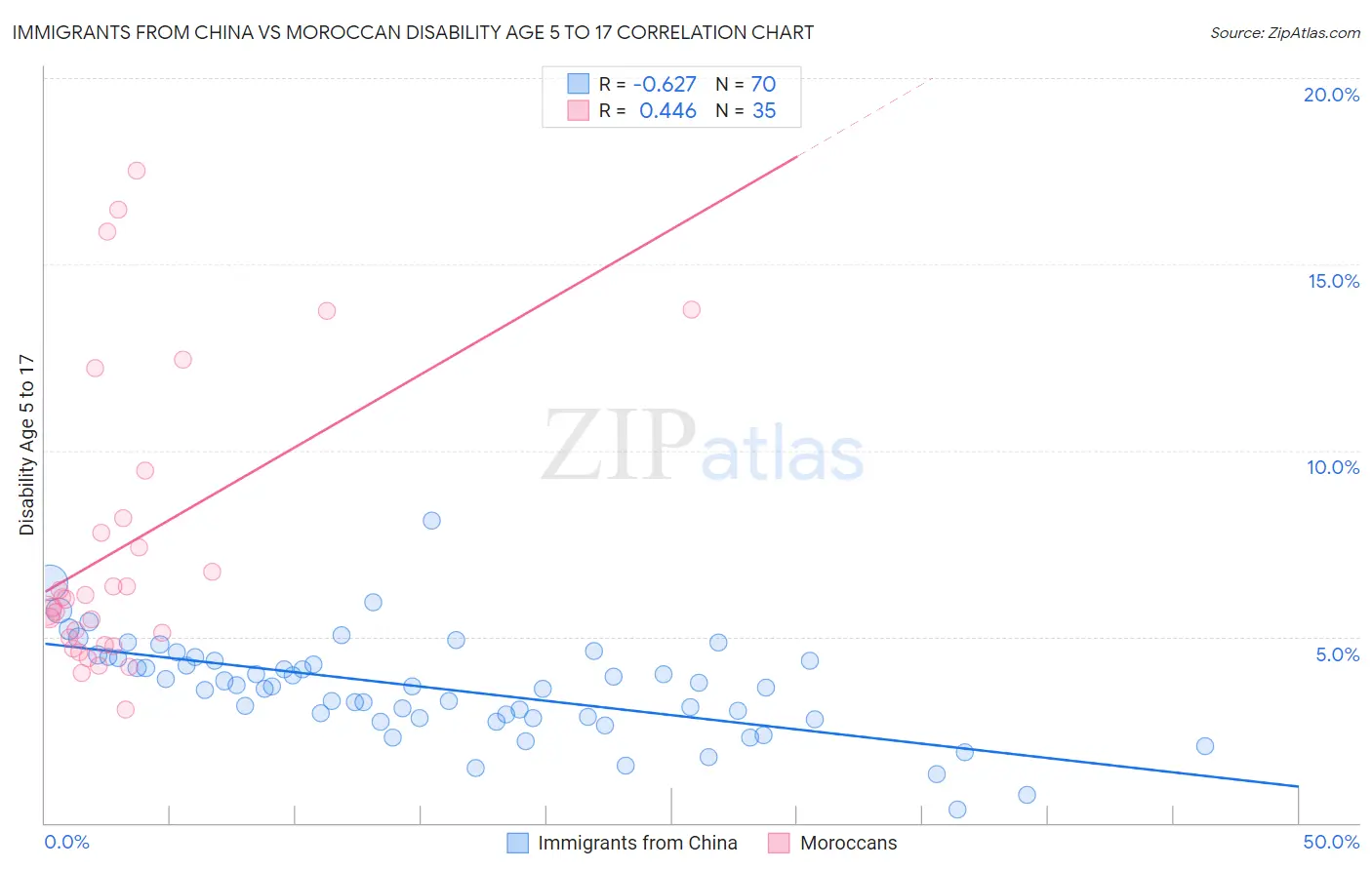 Immigrants from China vs Moroccan Disability Age 5 to 17