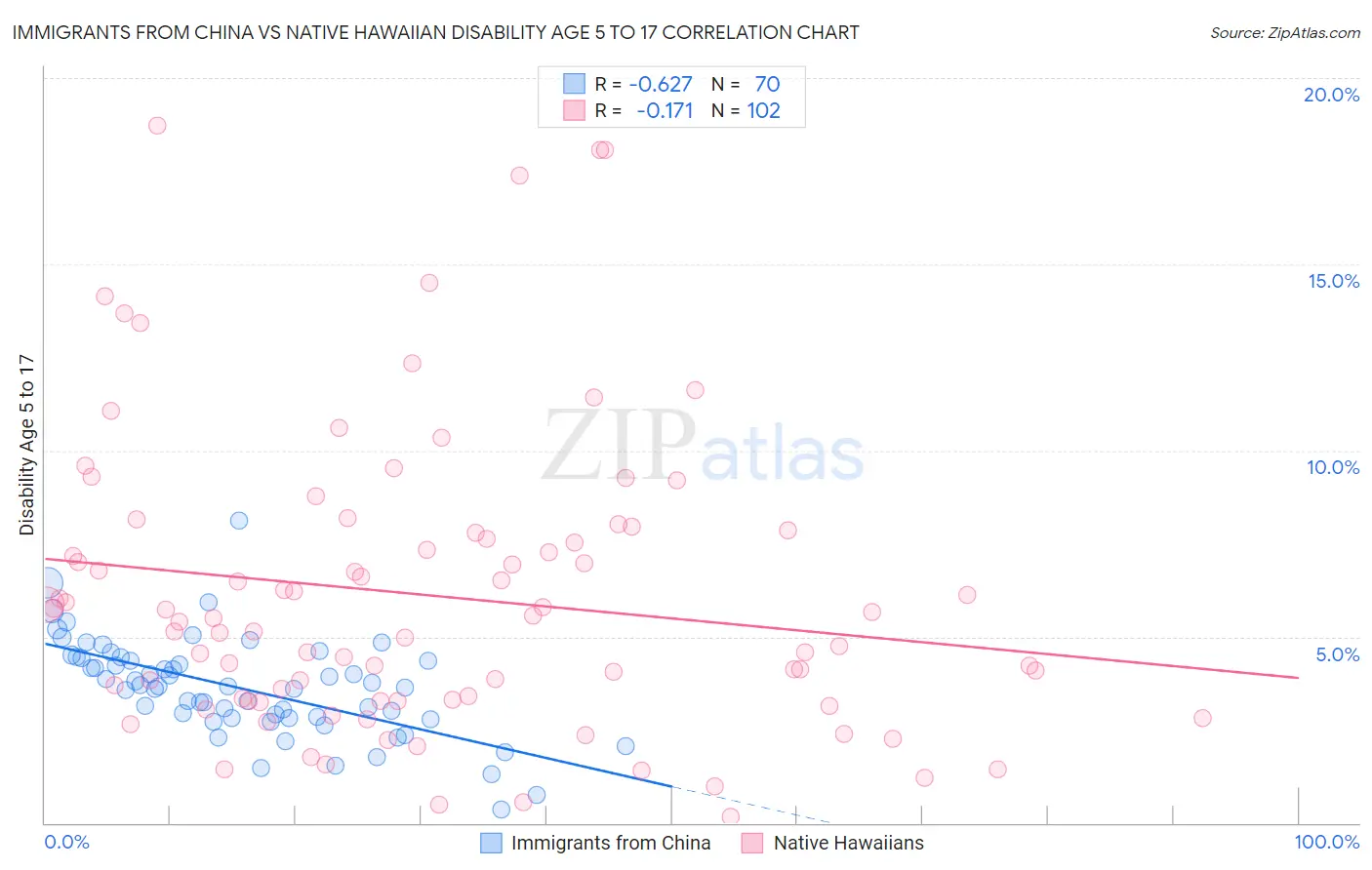 Immigrants from China vs Native Hawaiian Disability Age 5 to 17