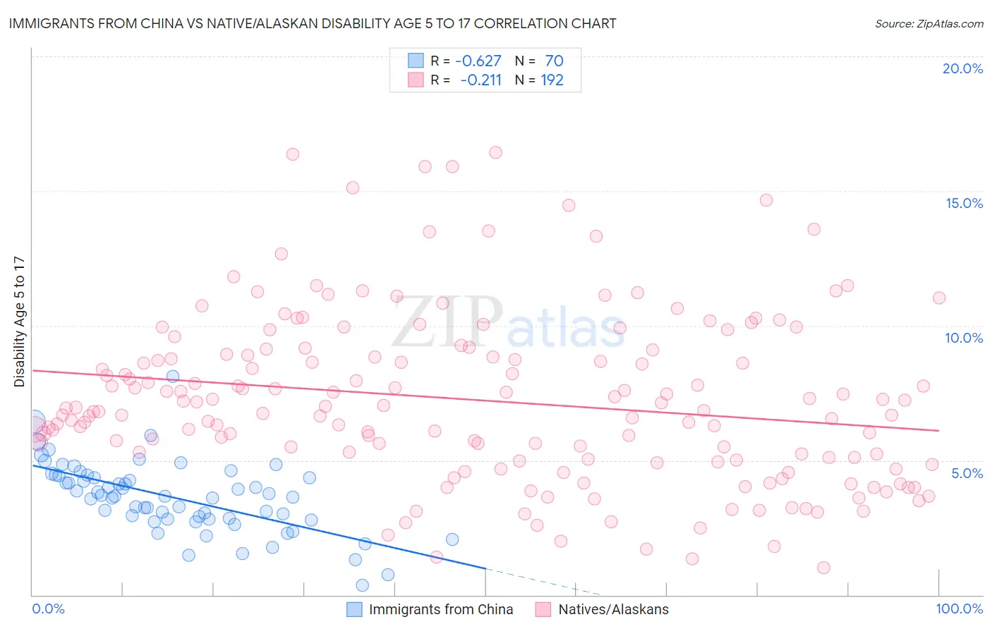 Immigrants from China vs Native/Alaskan Disability Age 5 to 17