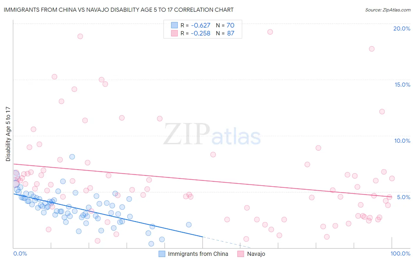 Immigrants from China vs Navajo Disability Age 5 to 17