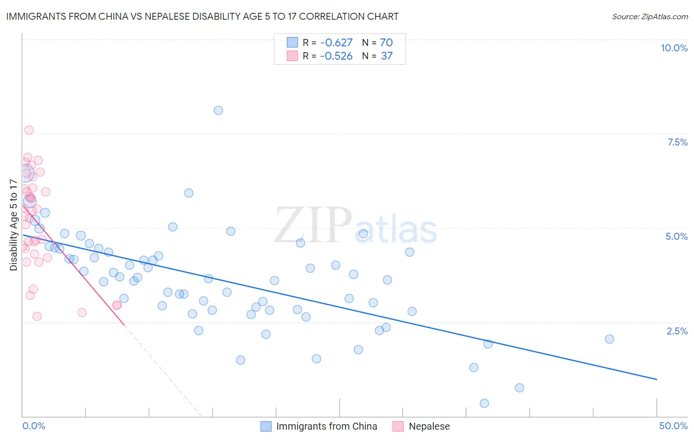 Immigrants from China vs Nepalese Disability Age 5 to 17
