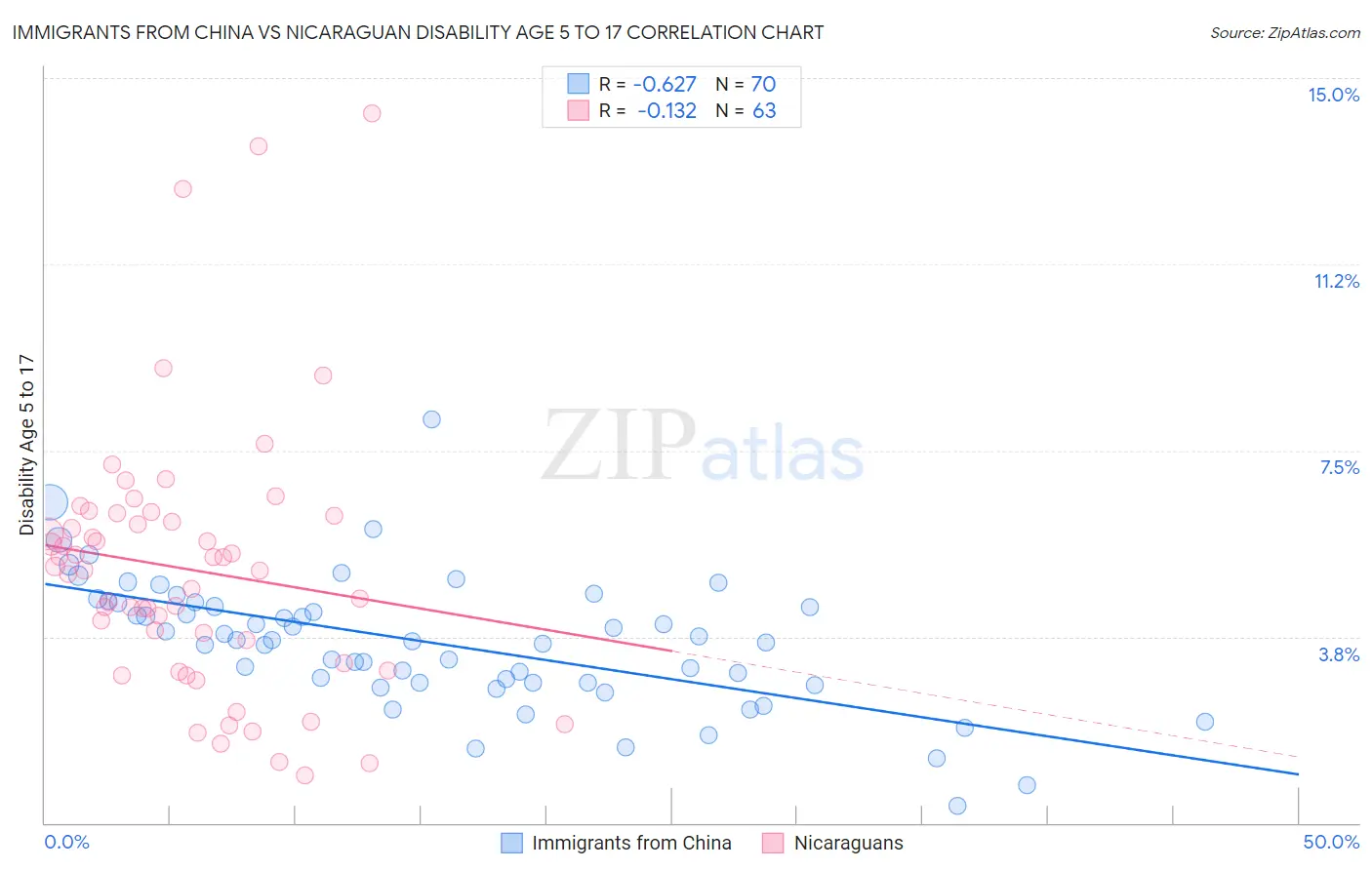 Immigrants from China vs Nicaraguan Disability Age 5 to 17