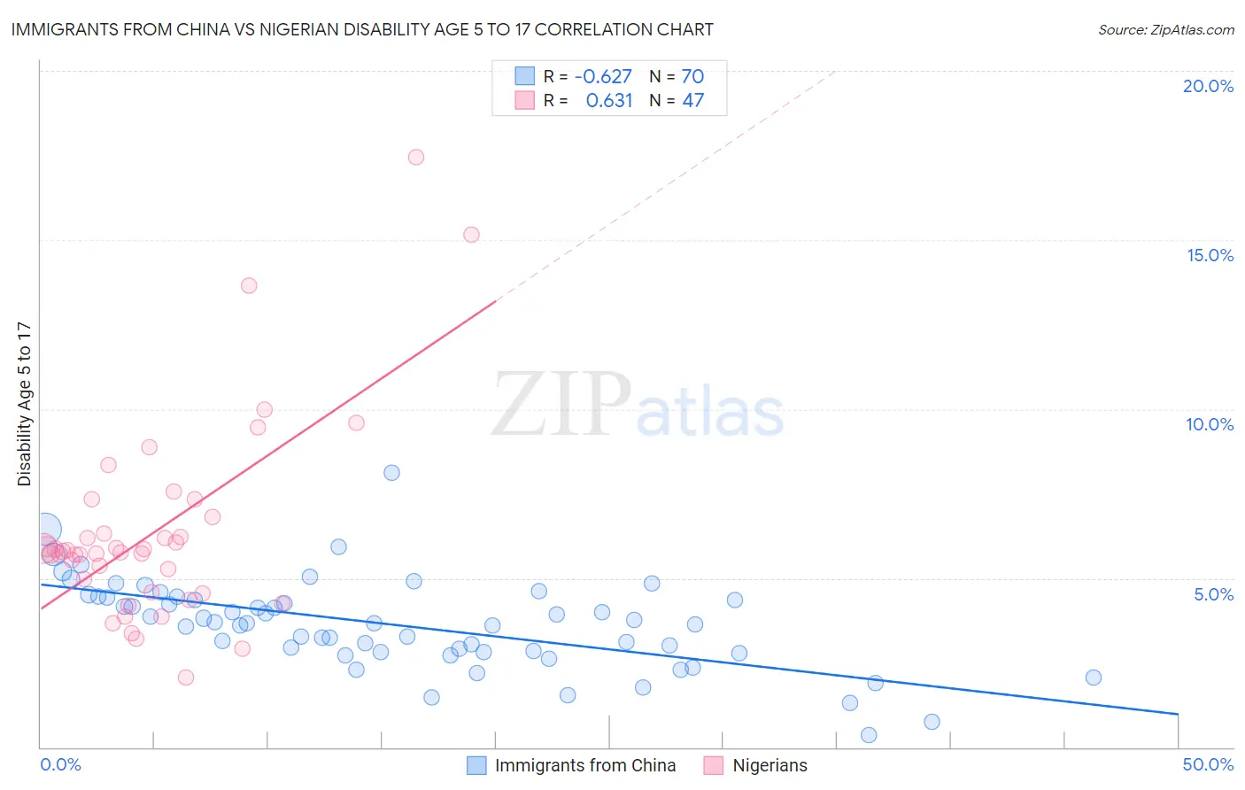 Immigrants from China vs Nigerian Disability Age 5 to 17