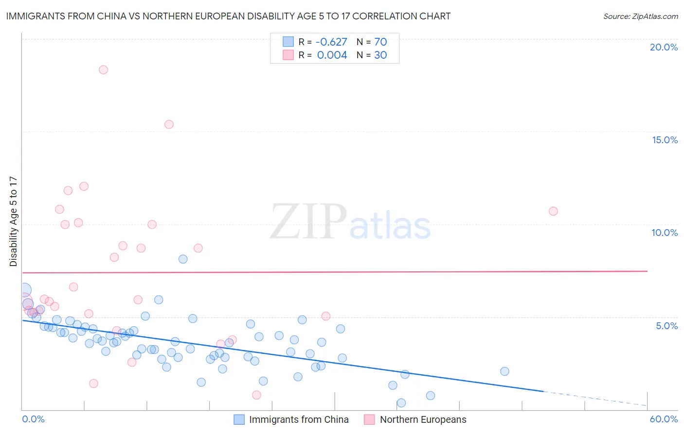Immigrants from China vs Northern European Disability Age 5 to 17