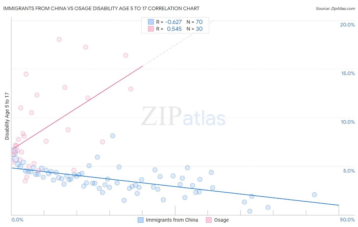 Immigrants from China vs Osage Disability Age 5 to 17