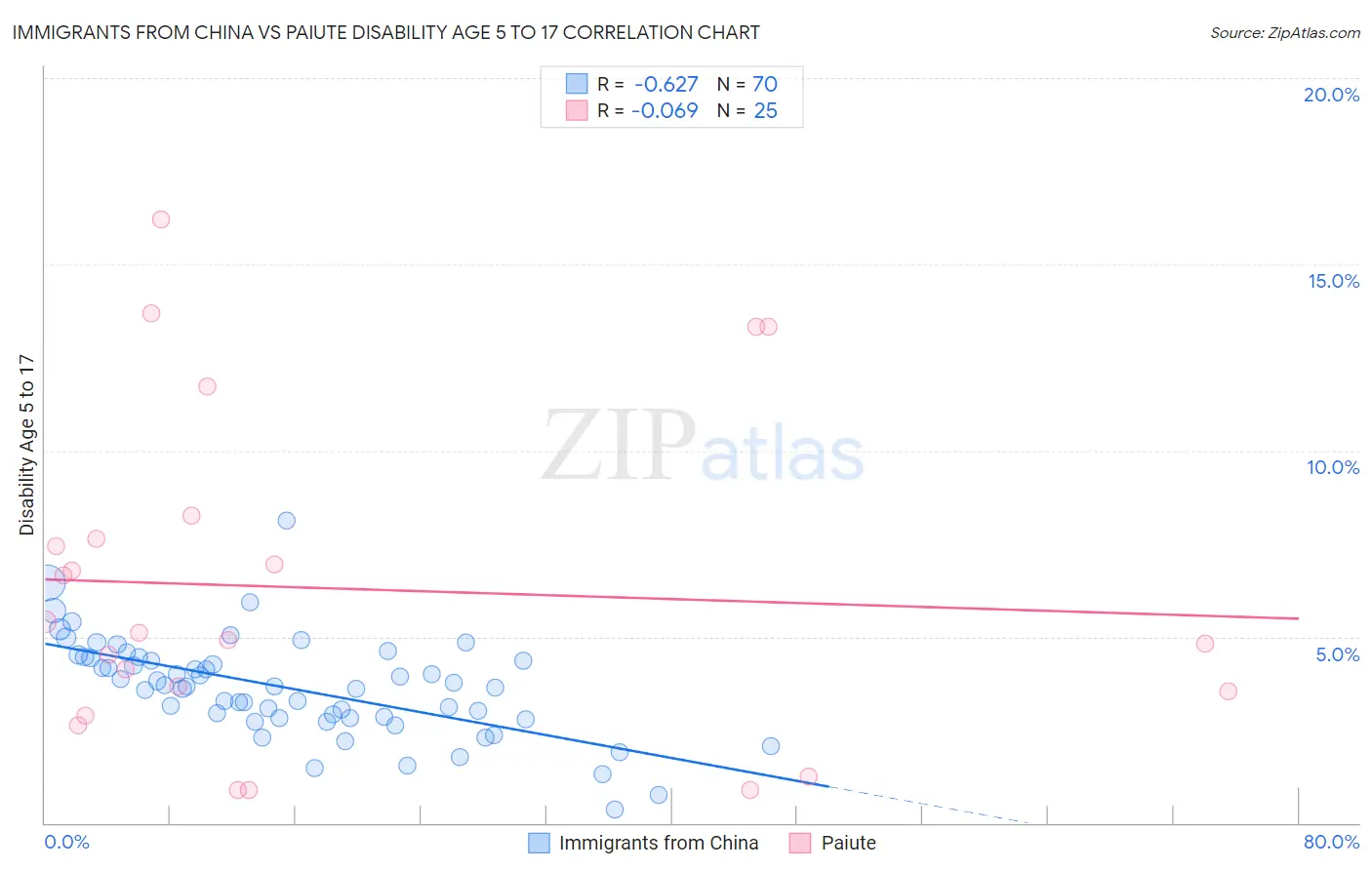 Immigrants from China vs Paiute Disability Age 5 to 17