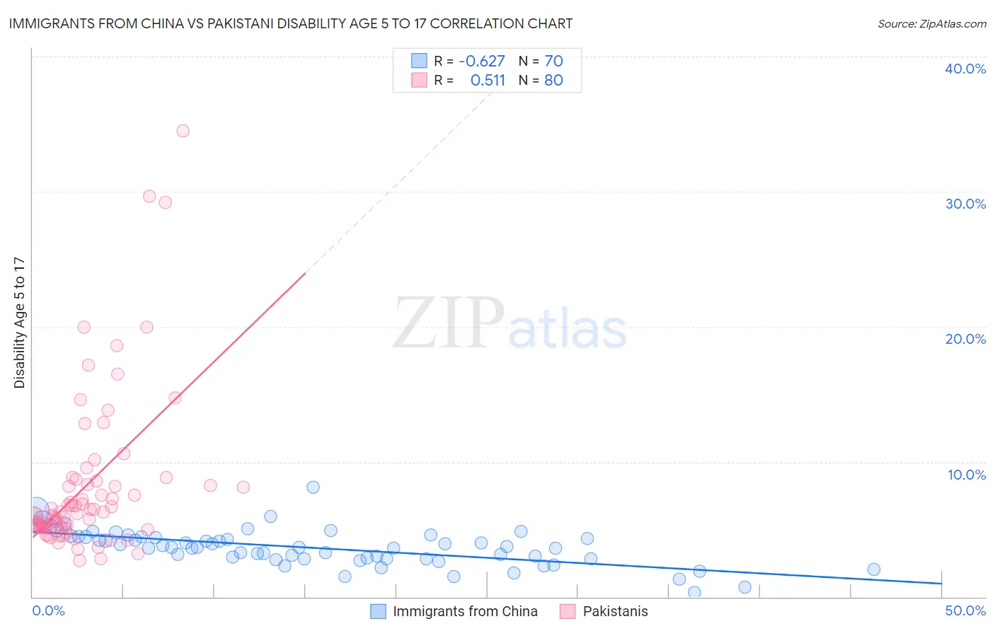 Immigrants from China vs Pakistani Disability Age 5 to 17