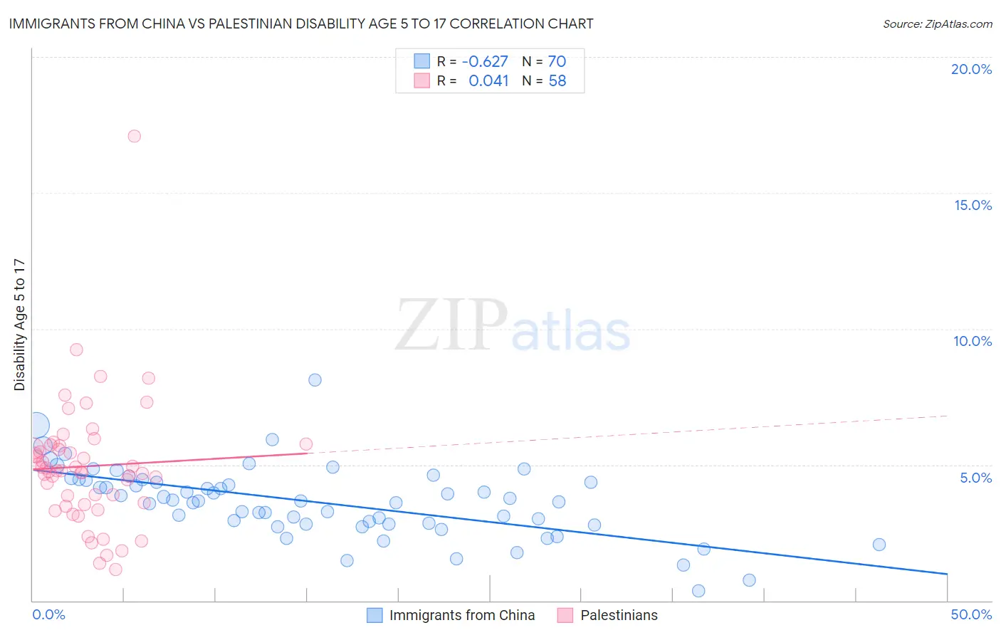 Immigrants from China vs Palestinian Disability Age 5 to 17
