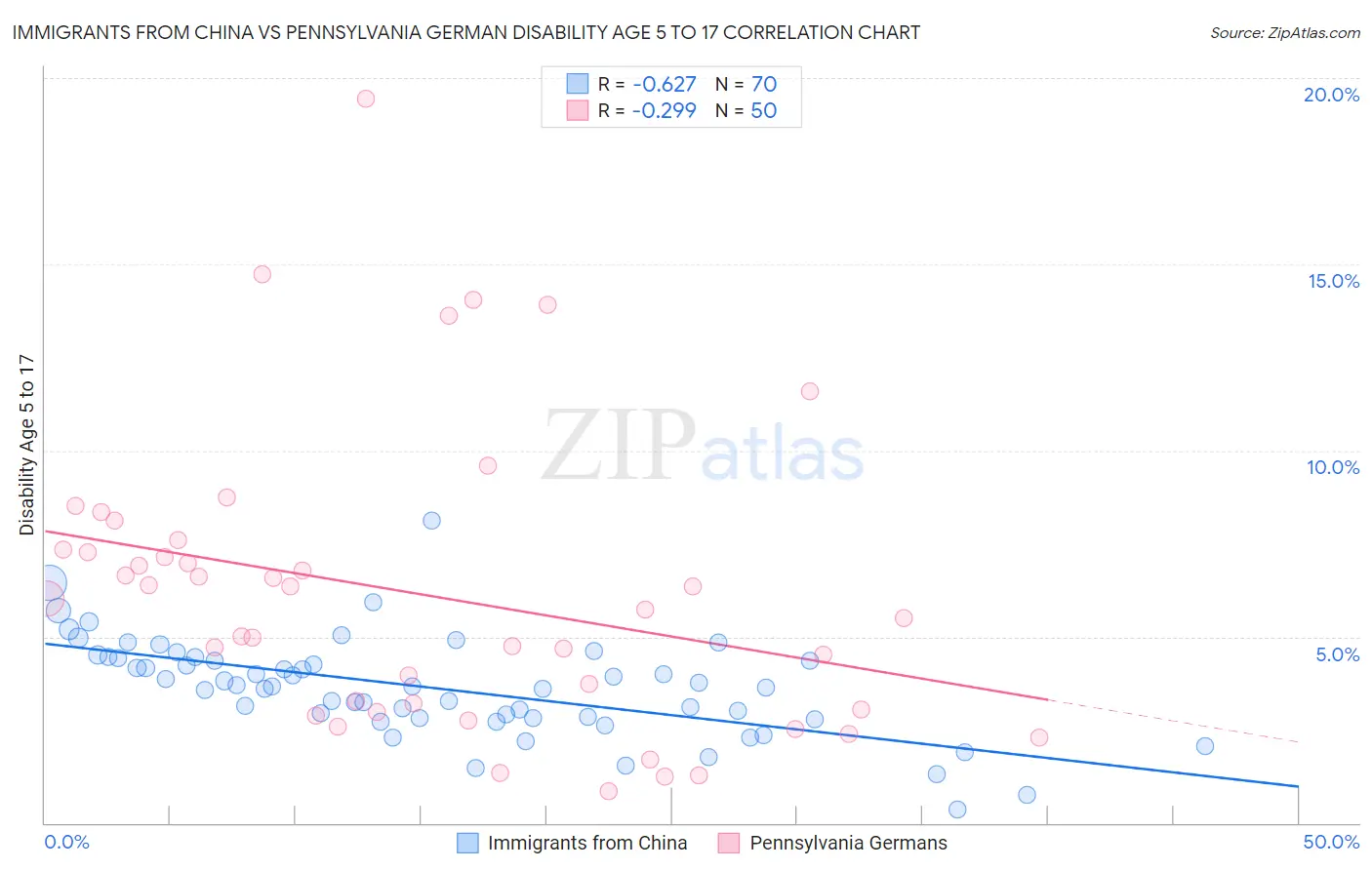 Immigrants from China vs Pennsylvania German Disability Age 5 to 17