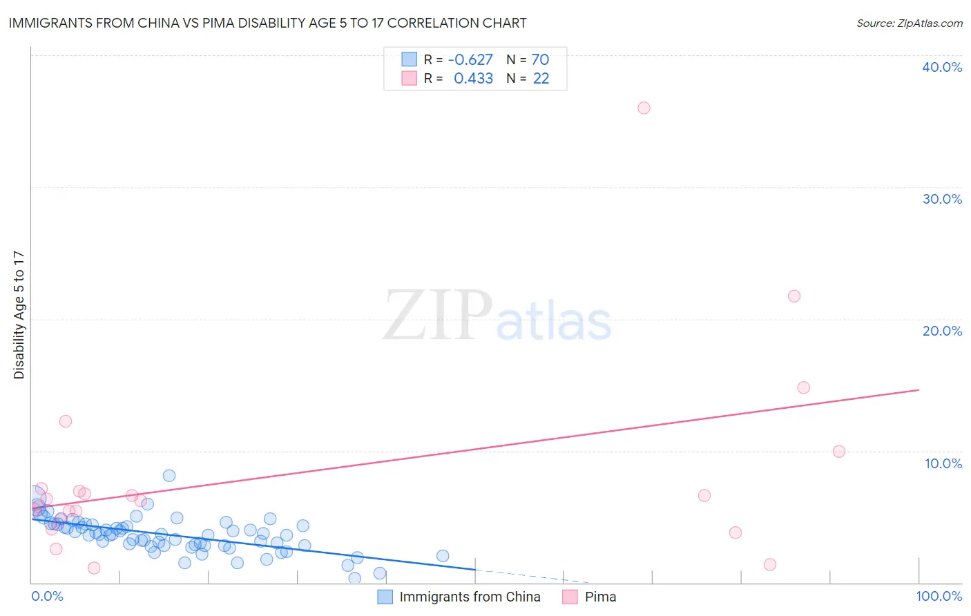 Immigrants from China vs Pima Disability Age 5 to 17