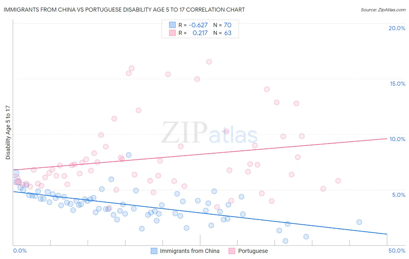 Immigrants from China vs Portuguese Disability Age 5 to 17