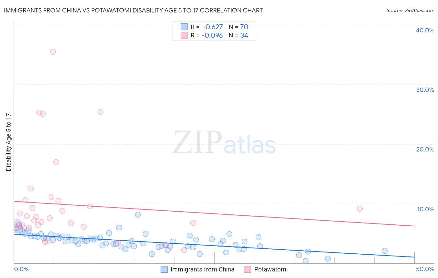 Immigrants from China vs Potawatomi Disability Age 5 to 17