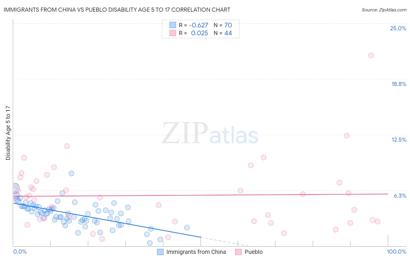 Immigrants from China vs Pueblo Disability Age 5 to 17