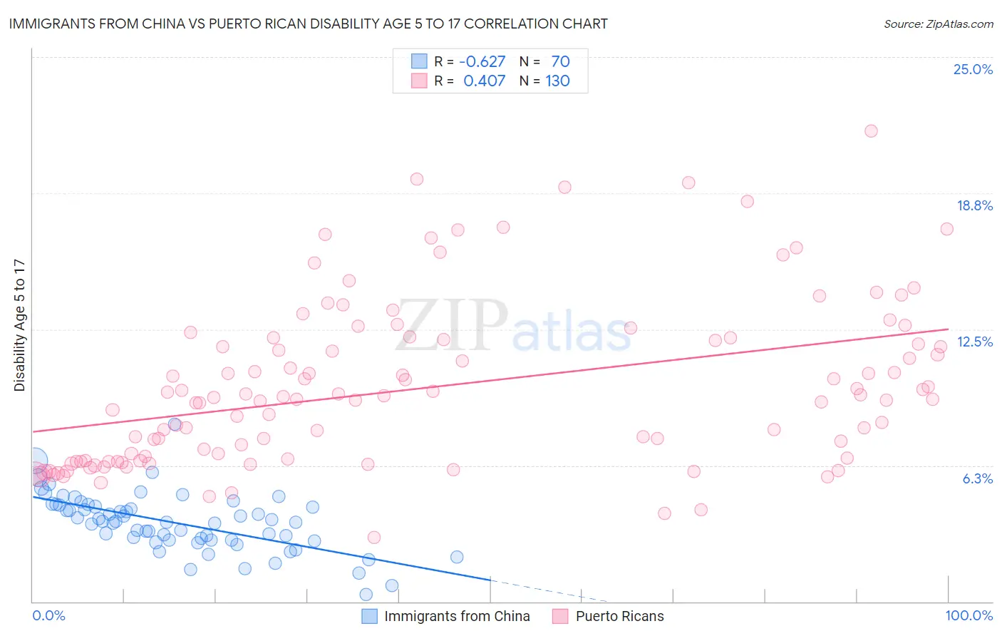 Immigrants from China vs Puerto Rican Disability Age 5 to 17