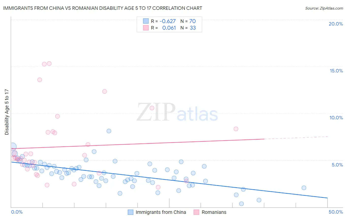 Immigrants from China vs Romanian Disability Age 5 to 17