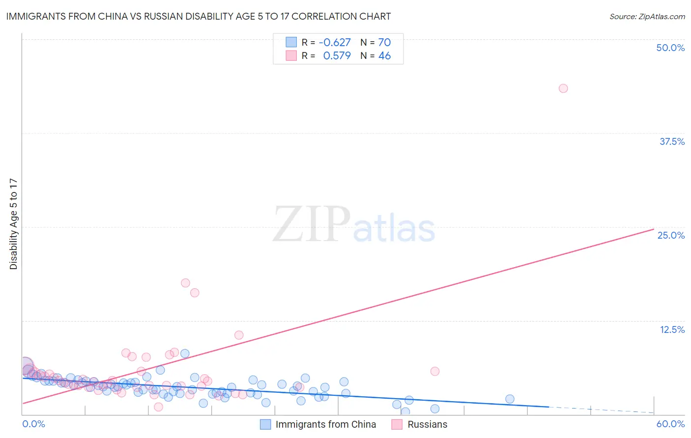 Immigrants from China vs Russian Disability Age 5 to 17