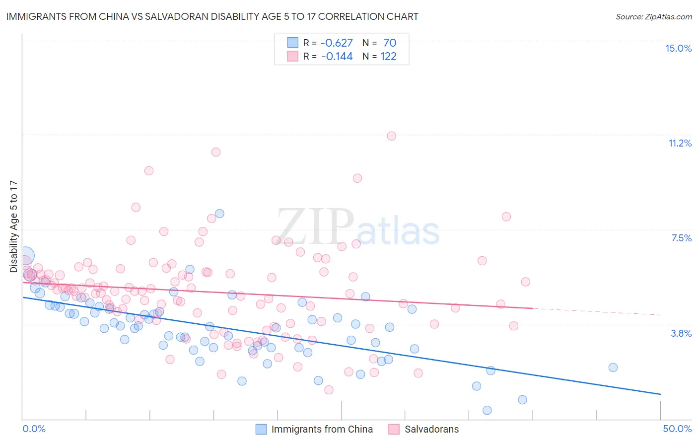 Immigrants from China vs Salvadoran Disability Age 5 to 17